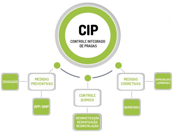 Control Cip Esquema CIP – FOCUS – Focus Serviços – Controle de Pragas